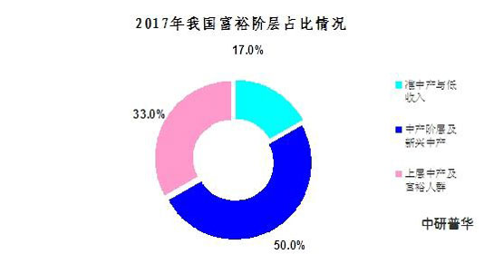 2017年我國富裕階層占比情況