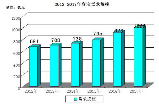 2012-2017年彩寶需求規(guī)模