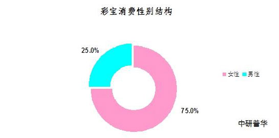 我國彩寶消費性別結構