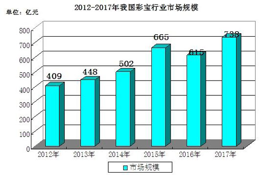 2012-2017年彩寶行業(yè)市場規(guī)模